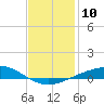 Parker tide chart for Tuesday, January 10, 2023
