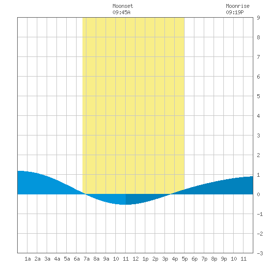 Parker tide chart for Wednesday, January 11, 2023