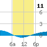 Parker tide chart for Wednesday, January 11, 2023
