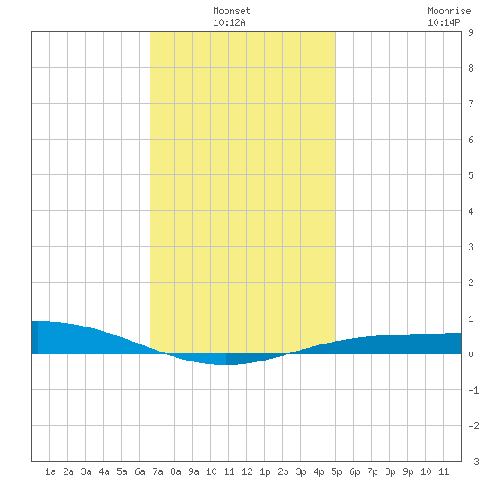Parker tide chart for Thursday, January 12, 2023