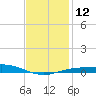 Parker tide chart for Thursday, January 12, 2023