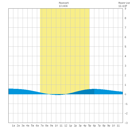 Parker tide chart for Friday, January 13, 2023