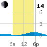 Parker tide chart for Saturday, January 14, 2023