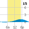 Parker tide chart for Sunday, January 15, 2023