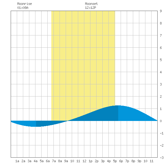 Parker tide chart for Monday, January 16, 2023
