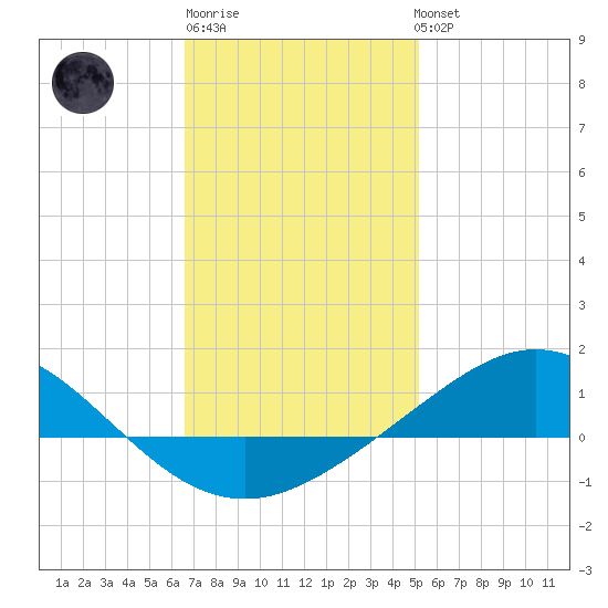 Parker tide chart for Saturday, January 21, 2023