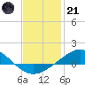 Parker tide chart for Saturday, January 21, 2023