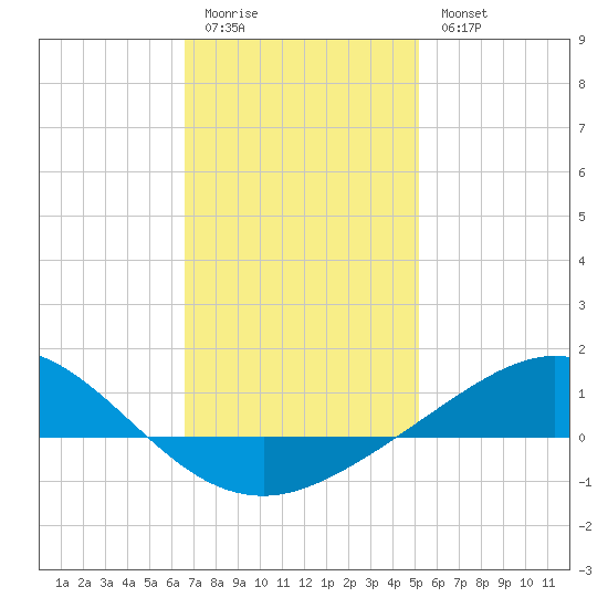 Parker tide chart for Sunday, January 22, 2023