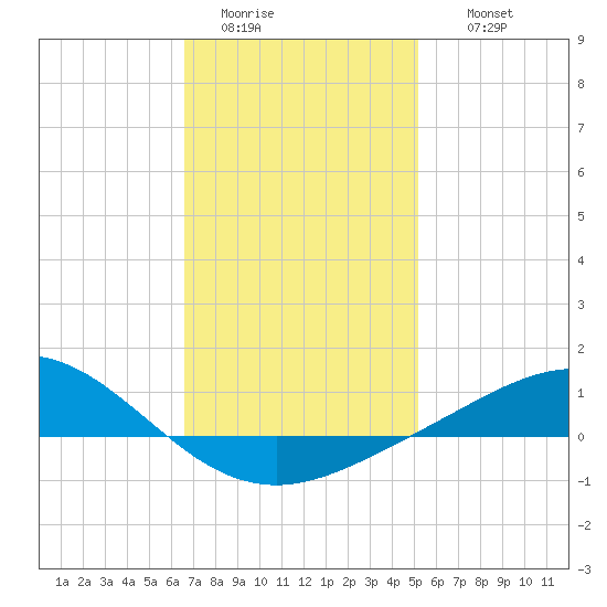 Parker tide chart for Monday, January 23, 2023