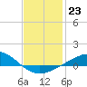 Parker tide chart for Monday, January 23, 2023