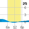 Parker tide chart for Wednesday, January 25, 2023