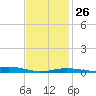 Parker tide chart for Thursday, January 26, 2023