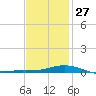 Parker tide chart for Friday, January 27, 2023