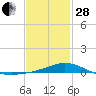 Parker tide chart for Saturday, January 28, 2023
