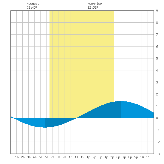 Parker tide chart for Tuesday, January 31, 2023