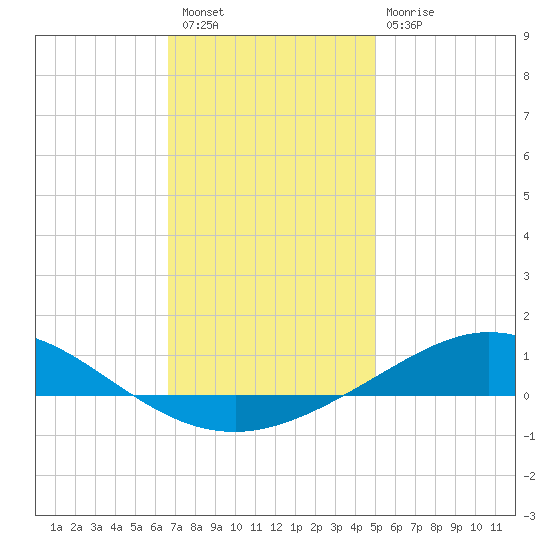 Parker tide chart for Saturday, January 7, 2023