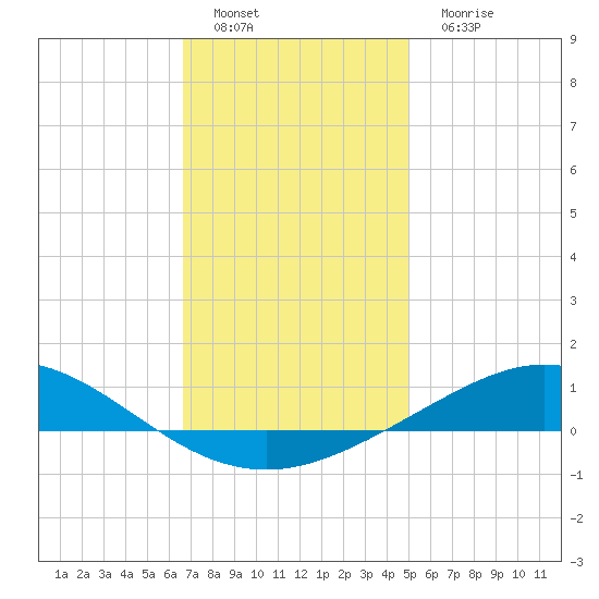 Parker tide chart for Sunday, January 8, 2023