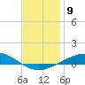 Parker tide chart for Monday, January 9, 2023
