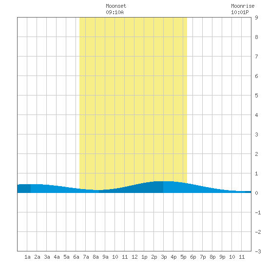 Parker tide chart for Friday, February 10, 2023