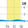 Parker tide chart for Friday, February 10, 2023