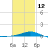 Parker tide chart for Sunday, February 12, 2023