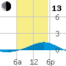 Parker tide chart for Monday, February 13, 2023