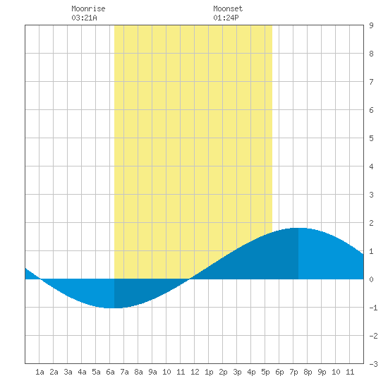 Parker tide chart for Thursday, February 16, 2023