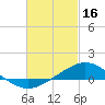 Parker tide chart for Thursday, February 16, 2023