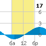 Parker tide chart for Friday, February 17, 2023