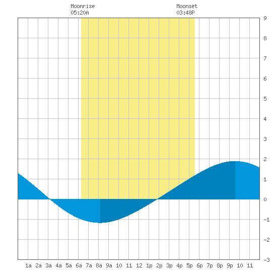 Parker tide chart for Saturday, February 18, 2023