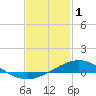 Parker tide chart for Wednesday, February 1, 2023