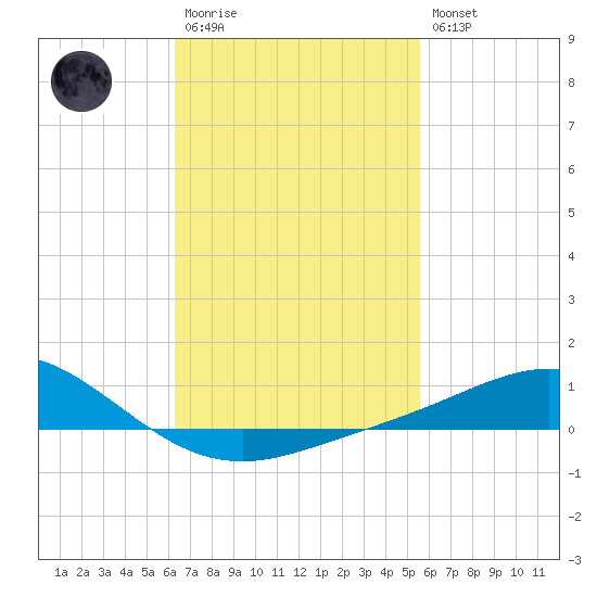 Parker tide chart for Monday, February 20, 2023