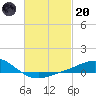 Parker tide chart for Monday, February 20, 2023