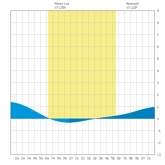 Parker tide chart for Tuesday, February 21, 2023