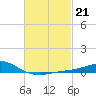 Parker tide chart for Tuesday, February 21, 2023