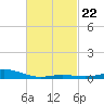 Parker tide chart for Wednesday, February 22, 2023