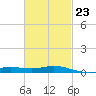 Parker tide chart for Thursday, February 23, 2023