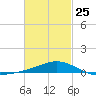 Parker tide chart for Saturday, February 25, 2023
