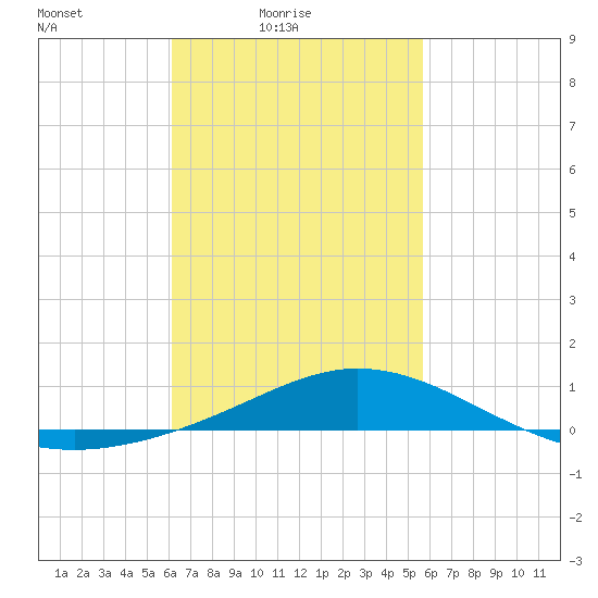 Parker tide chart for Sunday, February 26, 2023