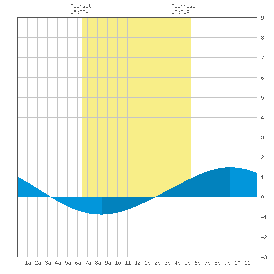 Parker tide chart for Friday, February 3, 2023