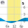Parker tide chart for Sunday, February 5, 2023