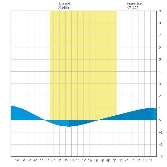 Parker tide chart for Tuesday, February 7, 2023