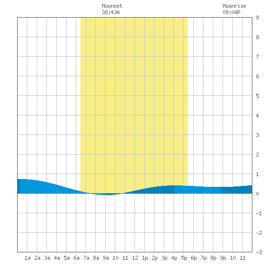 Parker tide chart for Thursday, February 9, 2023