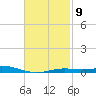 Parker tide chart for Thursday, February 9, 2023