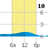 Parker tide chart for Friday, March 10, 2023