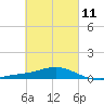 Parker tide chart for Saturday, March 11, 2023