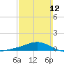 Parker tide chart for Sunday, March 12, 2023