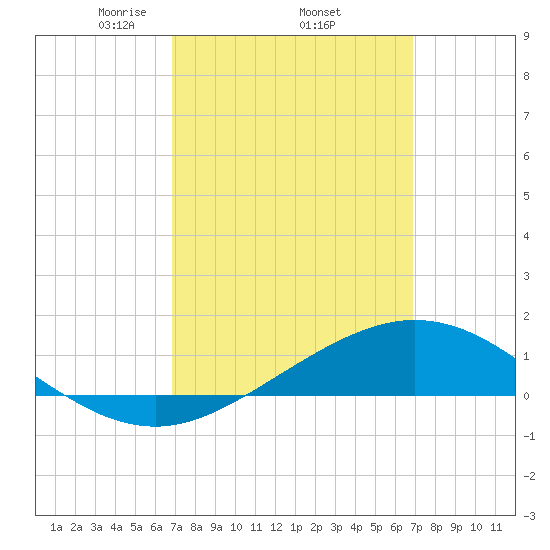 Parker tide chart for Thursday, March 16, 2023