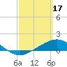 Parker tide chart for Friday, March 17, 2023