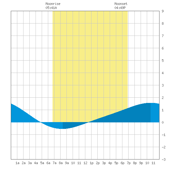 Parker tide chart for Sunday, March 19, 2023